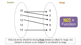 Introduction to Functions and Mapping Diagrams [upl. by Juliano133]