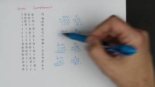 Twos complement Negative numbers in binary [upl. by Artcele250]