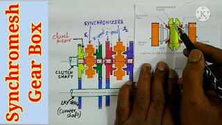 Synchromesh Gear Box in telugu [upl. by Rutan]