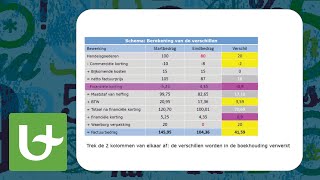 Basis boekhouden  Creditnota Deel 1 [upl. by Mortimer]