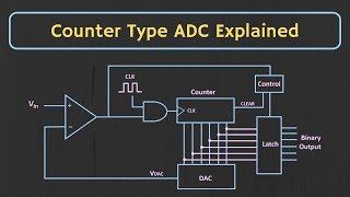 Counter Type ADC Explained [upl. by Osanna]