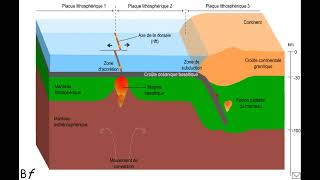 Expansion océaniqueSubductionVolcanisme de subduction [upl. by Marcellina]