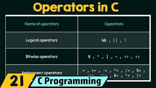 Introduction to Operators in C [upl. by Sivrad]