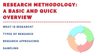 Basic Explanation of Research Methodology What is Research Types of Research Methods Sampling [upl. by Iznek]