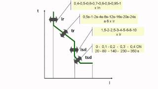 Regulación de la curva de protección en un Interruptor Automático Schneider Electric [upl. by Eniamsaj414]
