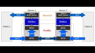 Сервер электронной почты на Linux Ubuntu 2004 Postfix  Dovecot [upl. by Lawley]