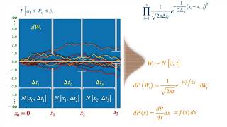 Simplified Girsanov Theorem for Brownian Motion Change of Probability Measure [upl. by Limann]