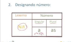 Lexema y Morfema [upl. by Jonette]