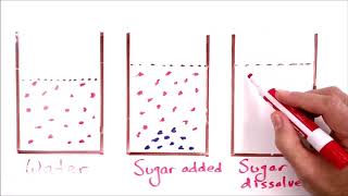 What is Dissolving An Explanation Using Particle Pictures [upl. by Stuckey]