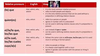 CLAUSULAS ADJETIVALES Y PRONOMBRES RELATIVOS [upl. by Alric]