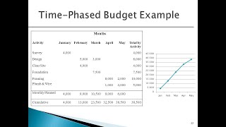 How to Create a Time Phased Budget or BCWS Graph [upl. by Hanima]