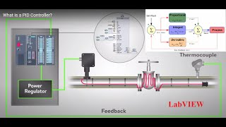 PID Controller Design in LabVIEW [upl. by Giavani963]