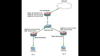 VLAN Routing Configuration between MikroTik RouterOS [upl. by Norab]