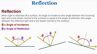 Reflection  IB Physics [upl. by Ittap]