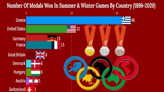 Historical Medal Count in Summer and Winter Olympics 18962020 [upl. by Switzer]