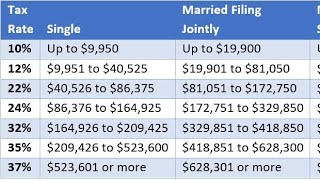 New 2021 IRS Income Tax Brackets And Phaseouts [upl. by Ennailuj]