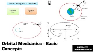 Orbital Mechanics  Basic Concepts  Satellite Communication [upl. by Anilev157]