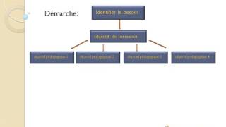 déf ingénierie de formation [upl. by Eimat]