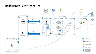 Secure your APIs with Azure Application Gateway and Azure API Management [upl. by Yniatirb992]