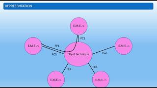 Diagramme pieuvre et analyse fonctionnelle [upl. by Kinson361]