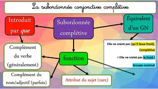 CRPE Français La phrase complexe [upl. by Thorbert]