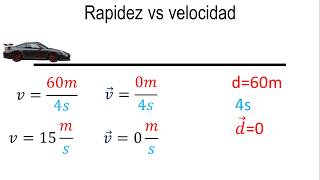 Física  Rapidez y velocidad [upl. by Sillad945]