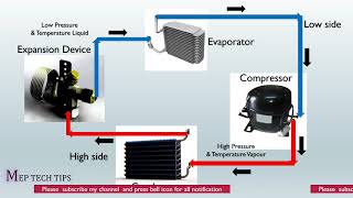 Vapour compression Refrigerant Cycle  HVAC design Basic Series 1 by MEP TECH TIPS [upl. by Haleelahk]