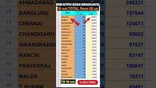 RRB NTPC TOTAL FORM FILL UP  GRADUATE LEVEL Total form apply rrb ntpc railway shorts [upl. by Canning741]