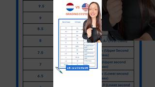 Dutch Grading System Explained 🇳🇱 [upl. by Esdras772]