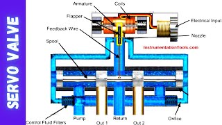 What are Servo Control Valves  Tutorials and Explanation [upl. by Rellim137]