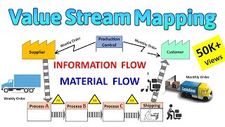 What is Value Stream Mapping  How to create Simplified Value Stream Mapping with Symbols explained [upl. by Shlomo]