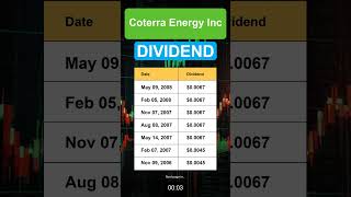 CTRA Coterra Energy Inc Dividend History [upl. by Joan]