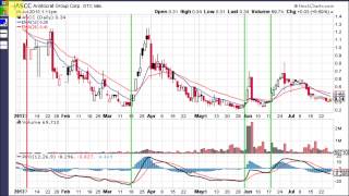 PPO  Percentage Price Oscillator [upl. by Raseac]