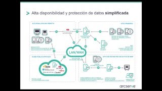 NEW Arcserve UDP v6 and Arcserve Backup 17 Español [upl. by Nonnek]