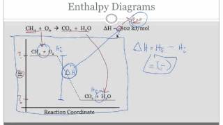 Enthalpy Diagrams [upl. by Auqinehs]