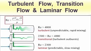 Turbulent Flow Transition Flow amp Laminar Flow [upl. by Atteuqahs]