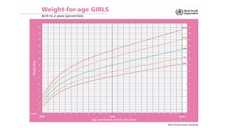 WHO Weight for Age Percentile Growth Charts Marathi [upl. by Meredithe]