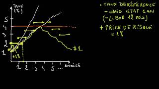 Le prêt hypothécaire à taux variable [upl. by Chaves79]