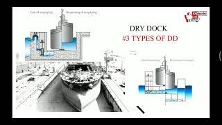 Dry Dock Types Of Dry Dock 3 [upl. by Turoff]