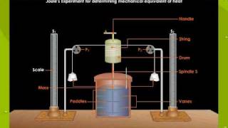 Mechanical Equivalent Of Heat [upl. by Ahsiam]