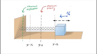 Maximum Speed and Displacement for the Spring  Symbolic Physics [upl. by Aden]