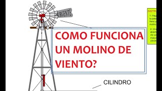 Como funciona un molino de viento [upl. by Ahsenrad]