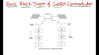 Basic Block Diagram of Satellite Communication [upl. by Edlin]