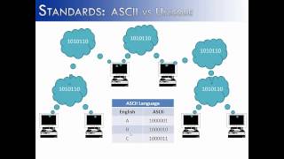 Standards ASCII vs Unicode Java [upl. by Ecnerwaled296]