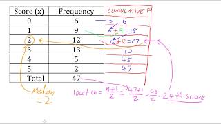 Median From a Frequency Table [upl. by Risteau883]