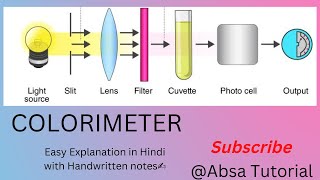 Colorimeter Detailed explanation in hindiInstrumentation in BiochemistryDMLTBMLT [upl. by Tniassuot556]