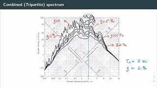 Unit 62 Earthquake Response Spectra Concepts [upl. by Nyral]