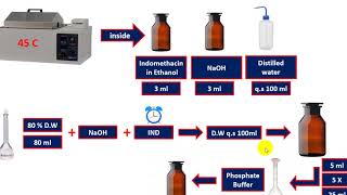 Kinetic degradation of Indomethacin [upl. by Magnus]