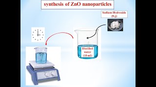 Synthesis of ZnO nanoparticles by sol gel method [upl. by Noryahs958]