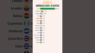 COVID19 Deaths in the Americas [upl. by Hajidahk]